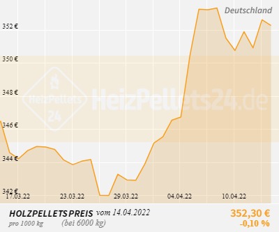 Holzpelletpreise Deutschland 1 Monat
