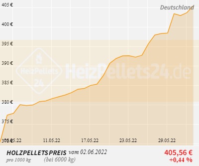 Holzpelletpreise Deutschland 1 Monat