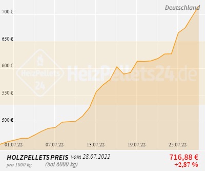 Holzpelletpreise Deutschland 1 Monat