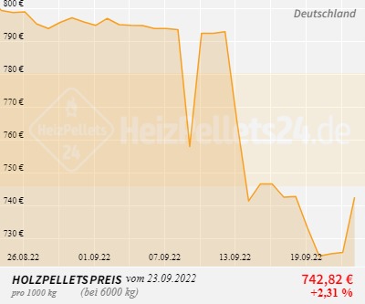 Holzpelletpreise Deutschland 1 Monat