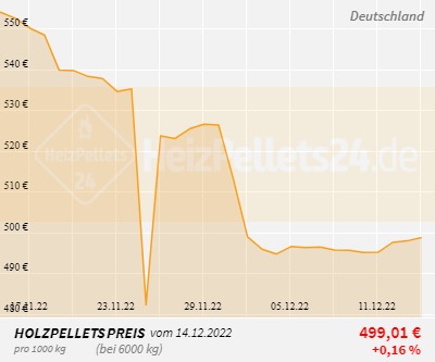 Holzpelletpreise Deutschland 1 Monat