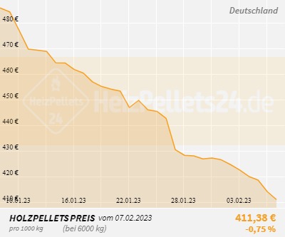 Holzpelletpreise Deutschland 1 Monat