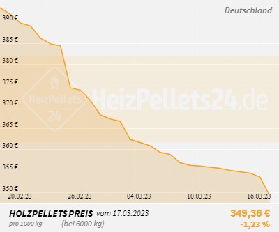 Holzpelletpreise Deutschland 1 Monat