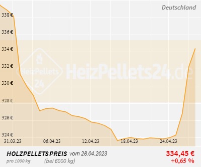 Holzpelletpreise Deutschland 1 Monat