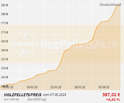 Holzpelletpreise Deutschland 1 Monat