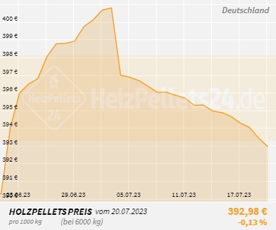 Holzpelletpreise Deutschland 1 Monat