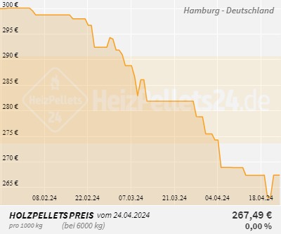 Chart für Hamburg