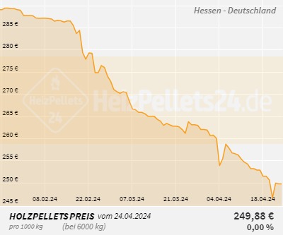 Chart für Hessen