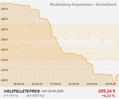Chart für Mecklenburg-Vorpommern