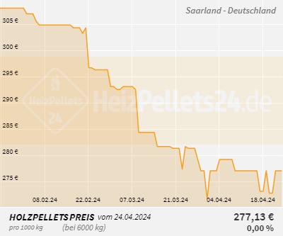 Chart für Saarland