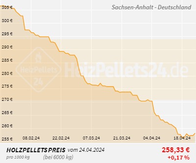 Chart für Sachsen-Anhalt