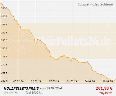 Chart für Sachsen