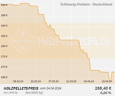 Chart für Schleswig-Holstein