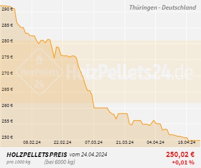 Chart für Thüringen