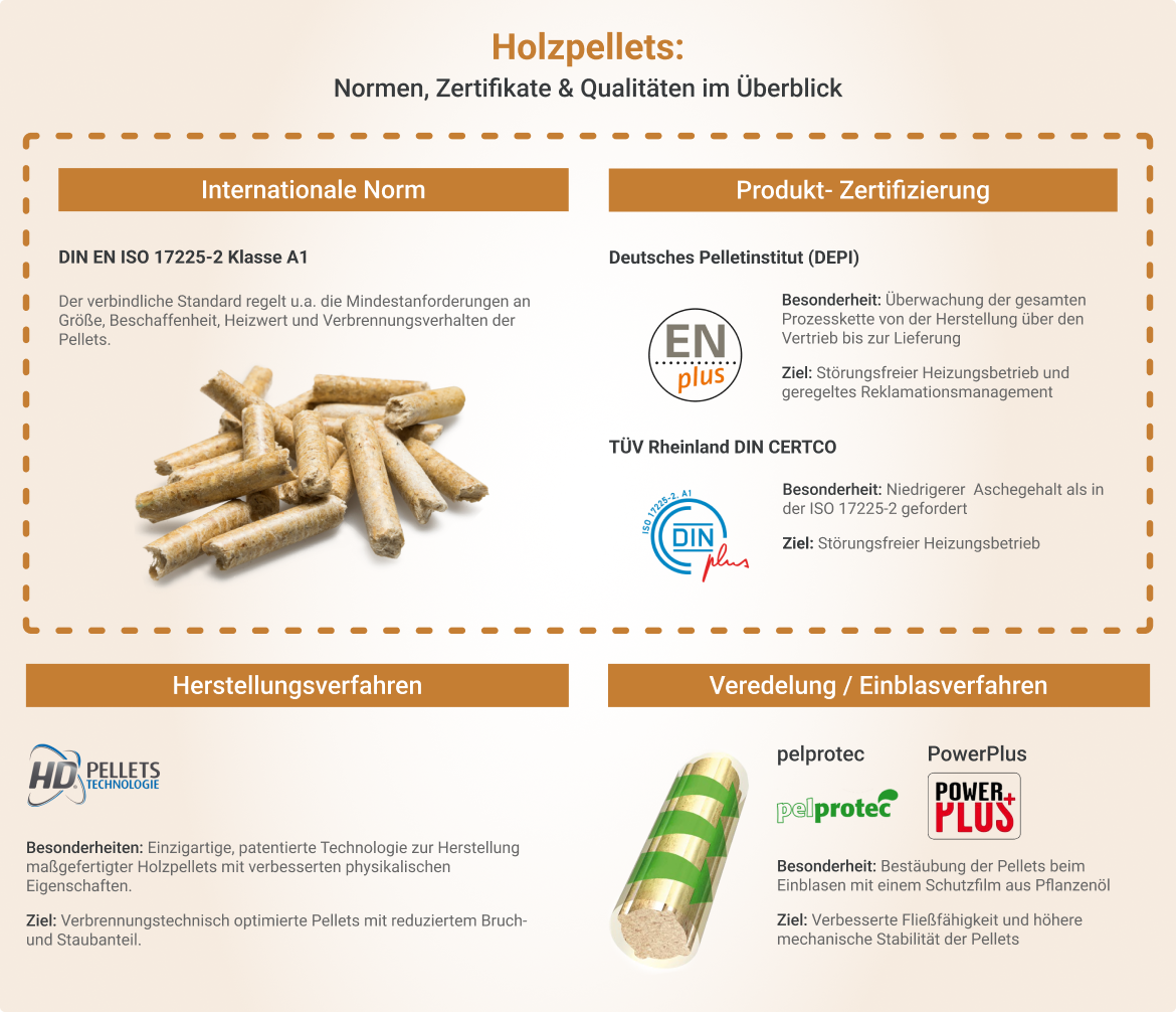 Pelletzertifizierungen