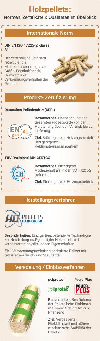 Pelletzertifizierungen