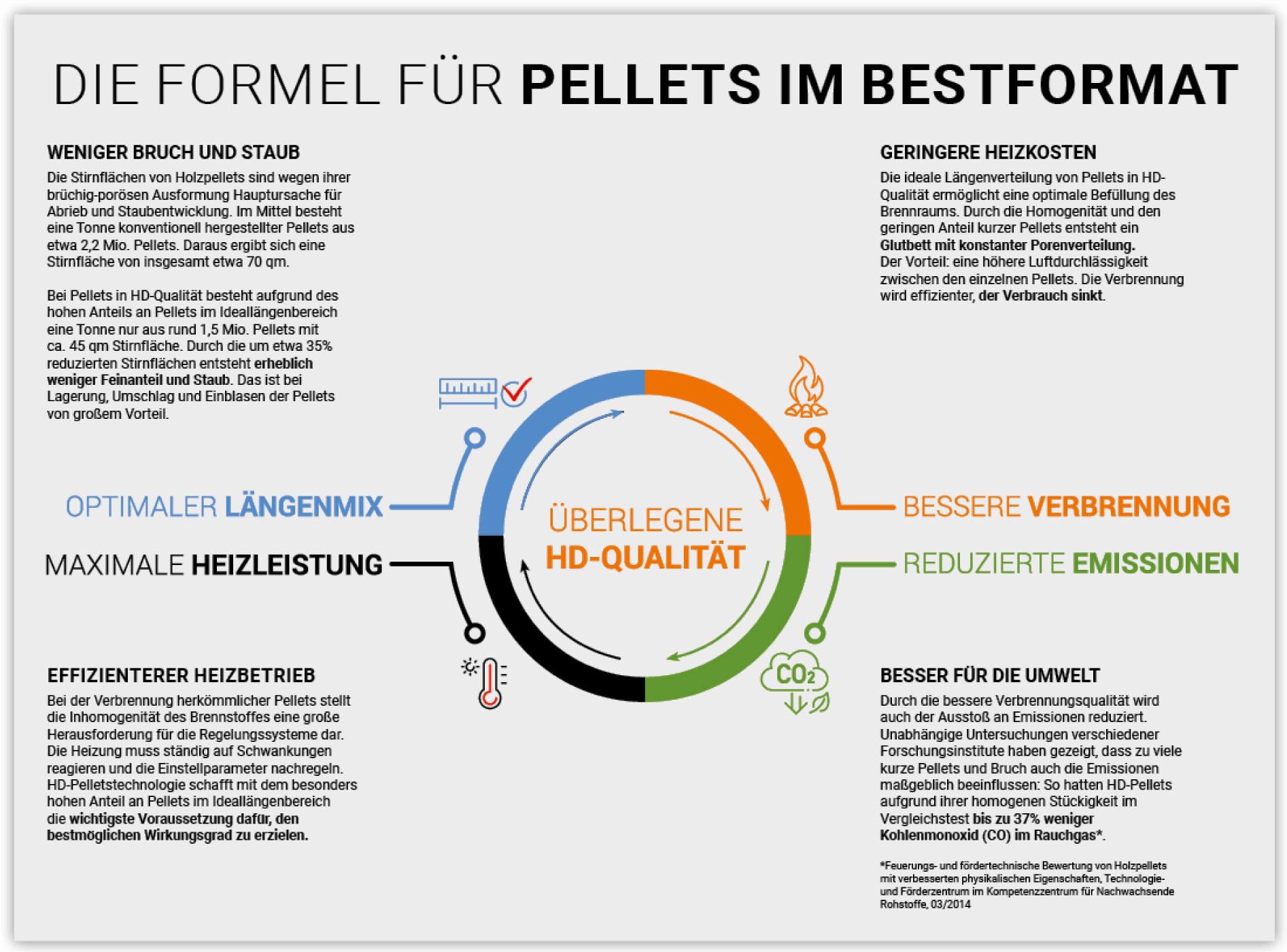 Pellets im Bestformat